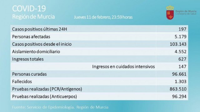 Once fallecidos y 197 contagios por covid en las últimas horas en la Región de Murcia