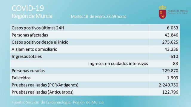 Totana suma 104 casos COVID y la Región de Murcia 6.053, en una jornada con cinco fallecidos más