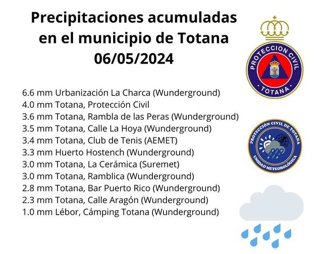 Precipitaciones acumuladas en Totana de ayer por la tarde