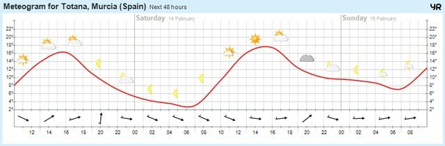 Altas presiones y tiempo estable en general para este fin de semana de Carnaval en Totana