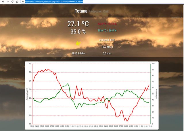 AMETSE pone en marcha la red de seguimiento climatológico meteosureste