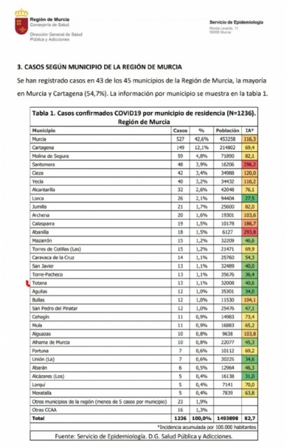 Se contabilizan 13 casos de coronavirus en Totana