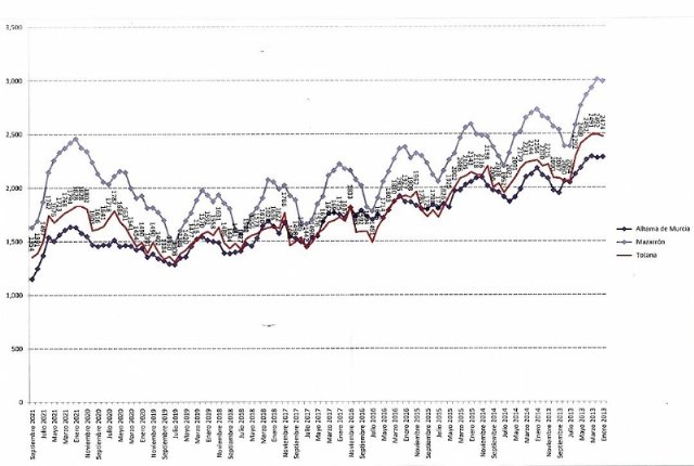 Las tasas de empleo en los sectores de la agricultura y la ganadería vuelven a protagonizar la salida de la crisis por el COVID-19 en este municipio