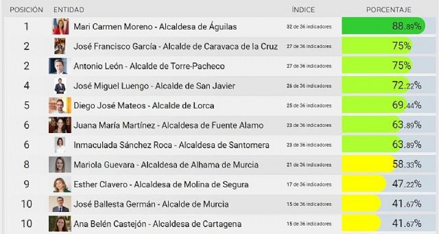 Las 10 primeras posiciones del Ranking de los Alcaldes y Alcaldesas de la Región de Murcia
