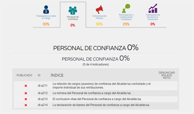 Personal de confianza