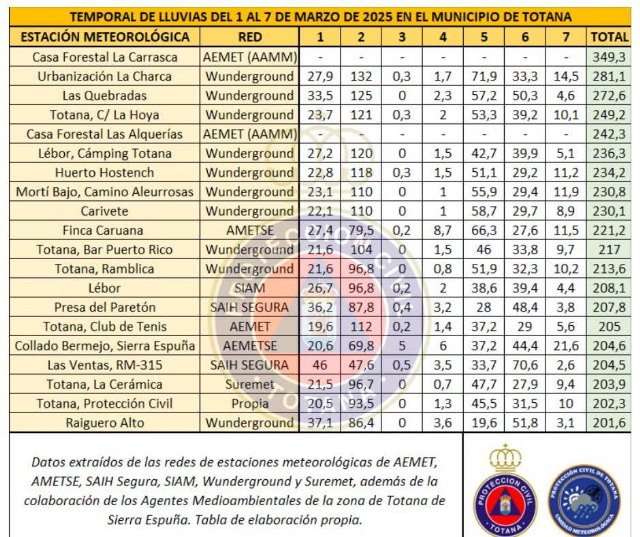 Histórico temporal de lluvia en Totana