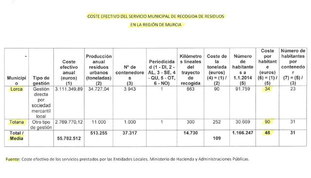 Cebag ratifica que Totana es el municipio de la Región más caro en el coste por vecino de la recogida de basura