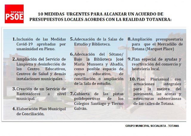 El Grupo Socialista manifiesta su disposición a colaborar en la aprobación de los Presupuestos Municipales 2020