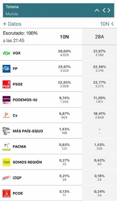 La jornada electoral se desarrolla con total normalidad en Totana, en la que se registra una participación total del 65,06%