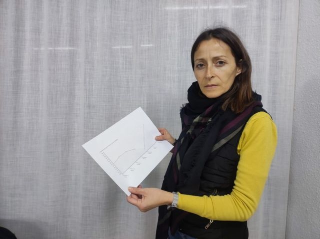 La enésima subida consecutiva de la delincuencia en Totana sitúa a la localidad con las peores cifras de la serie histórica desde que se conservan datos