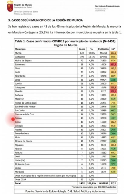 Totana eleva a 14 el número de casos de contagio por coronavirus, uno más respecto a los registrados hace diez días