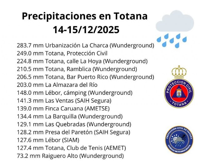 Totana registra un episodio histórico de lluvias con acumulados de hasta 283 litros por metro cuadrado