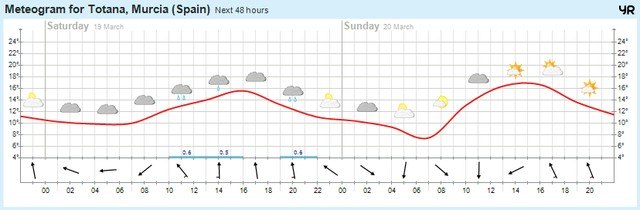  Meteograma para este fin de semana. las precipitaciones indicadas en él son orientativas