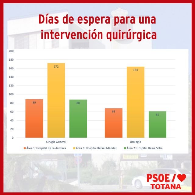 El PSOE de Totana reclama al Gobierno Regional que bajen las listas de espera en el Área III