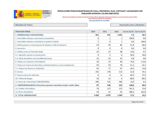 El PP denuncia que Totana sufre los peores datos de delincuencia de su historia