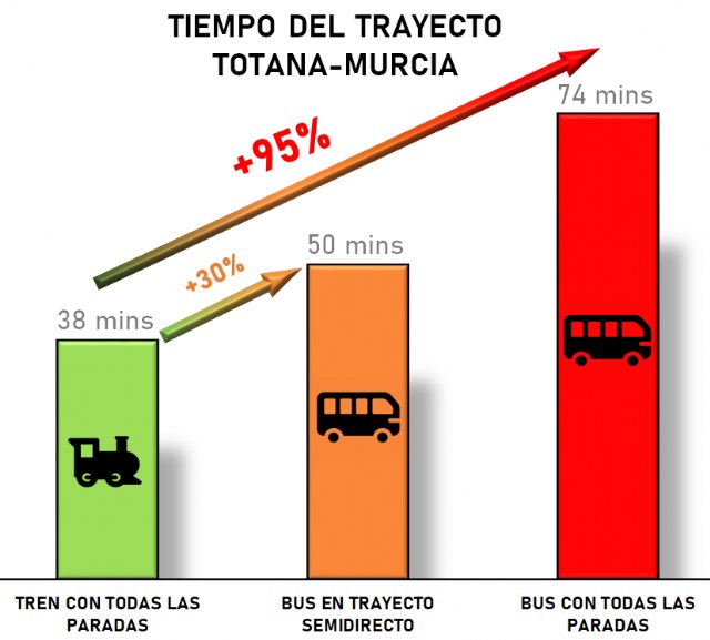 Ganar Totana denuncia que con la línea de autobuses que sustituirá al Cercanías, el trayecto de Totana a Murcia se retrasaría mínimo un 30%