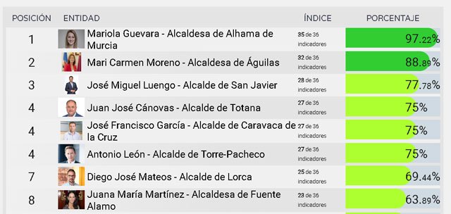 El alcalde de Totana abandona la cola del ranking de transparencia y sube al 4º puesto