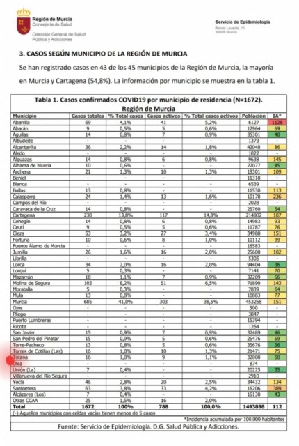 Totana registra dos casos más en los últimos dos días, contabilizando un total de 16 desde el principio de la crisis