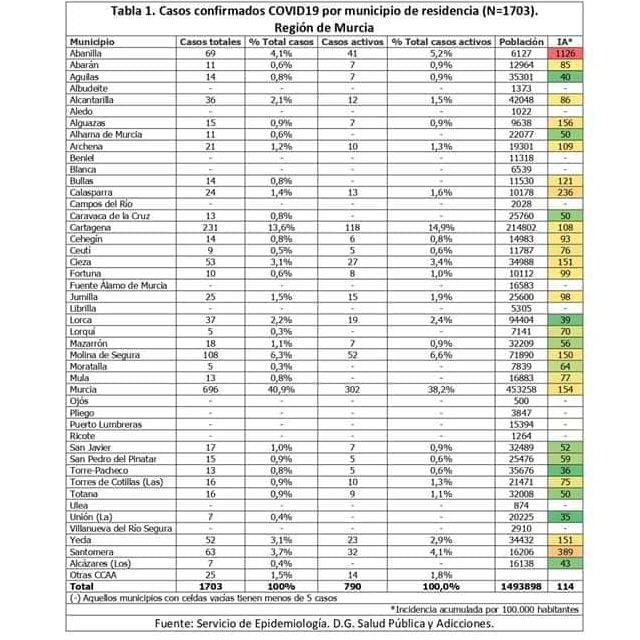 Totana no contabiliza más casos de coronavirus manteniendo los 16 registrados a mediados de esta semana