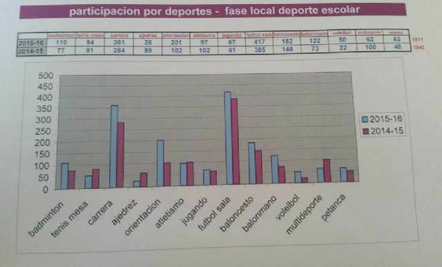 Aumenta la participación en el programa de Deporte Escolar en este último curso