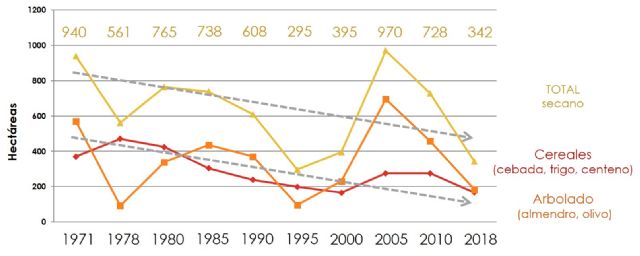Nuevas oportunidades para el secano totanero en el S. XXI