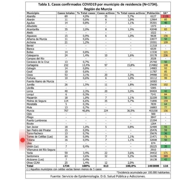 Totana no contabiliza más casos de coronavirus manteniendo los 16 registrados a mediados de la pasada semana, de los que 8 ya tienen alta médica