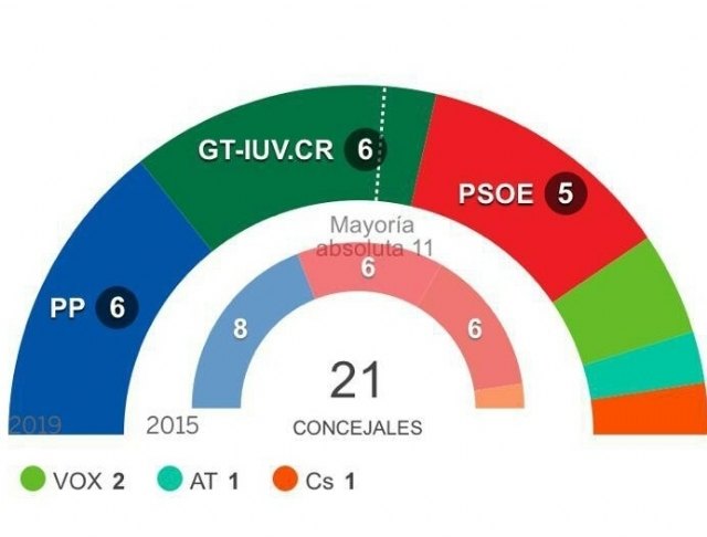 La jornada electoral se desarrolla con total normalidad, registrándose una participación del 61,98%
