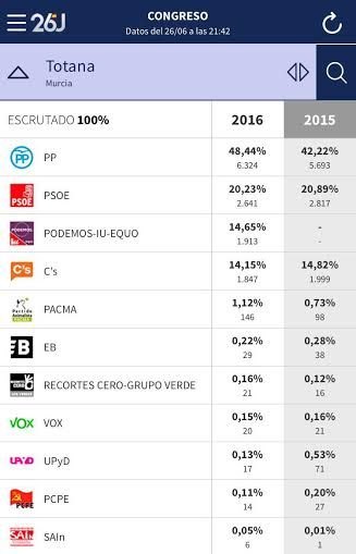 La jornada electoral se desarrolla con total normalidad en Totana, en la que se registra una participación total del 68,29%