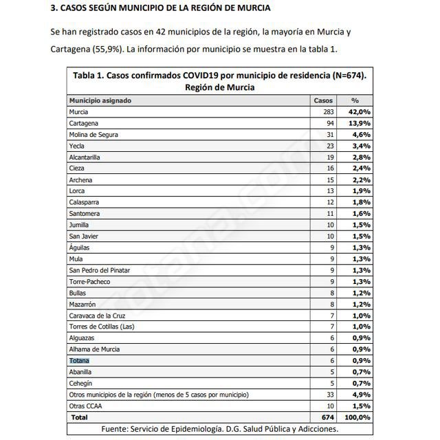 CASOS SEGÚN MUNICIPIO DE LA REGIÓN DE MURCIA 