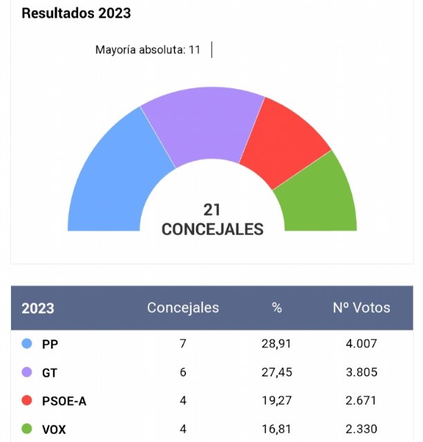 PP (7 concejales), Ganar Totana-IU (6), PSOE (4) y Vox (4)